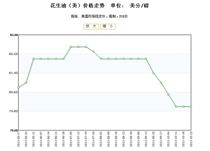 全国花生最新价格走势解析