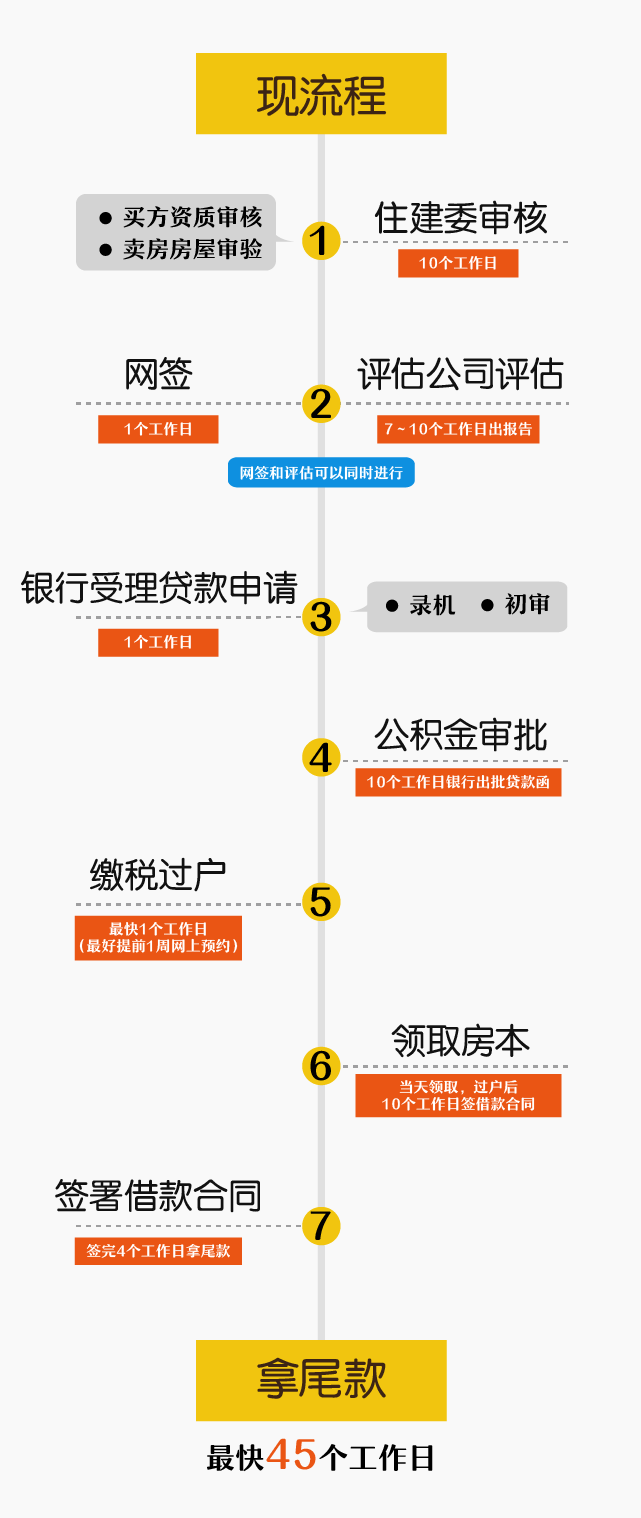 最新公积金贷款流程全面解析