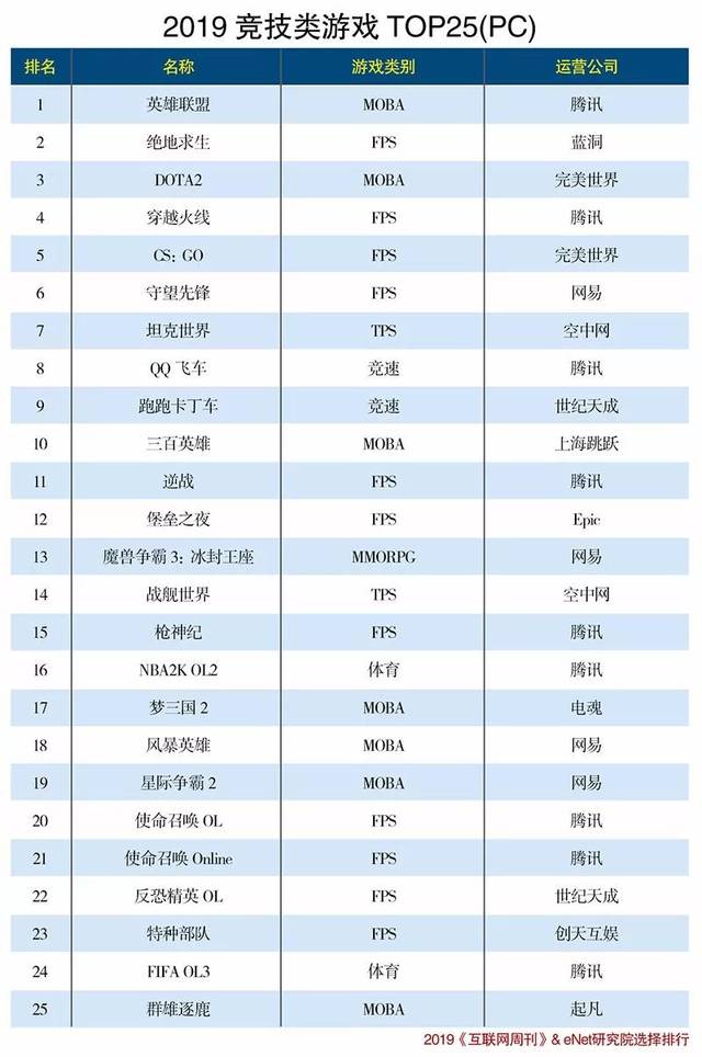 最新电竞游戏排行榜概览