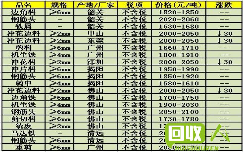 废品价格最新行情及市场趋势与影响因素深度解析