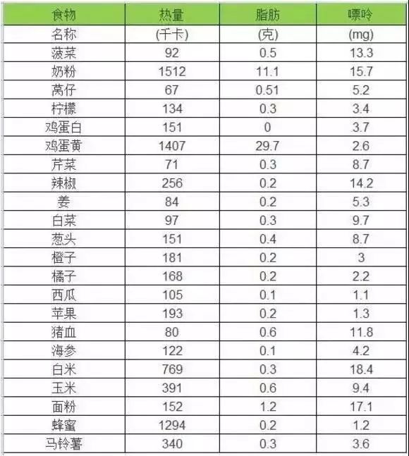 最新食物胆固醇含量表，了解胆固醇摄入对健康的直接影响